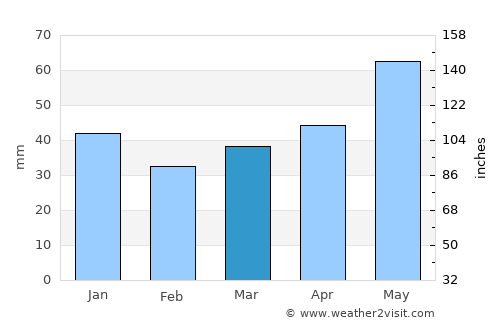 Shchuchin average rain in March