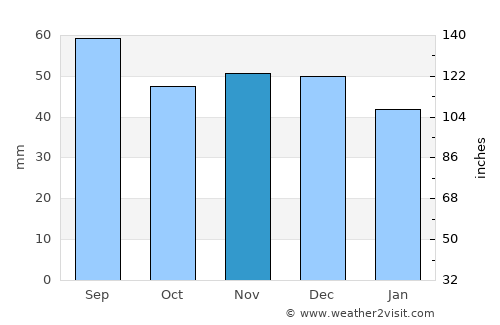 Shchuchin average rain in November