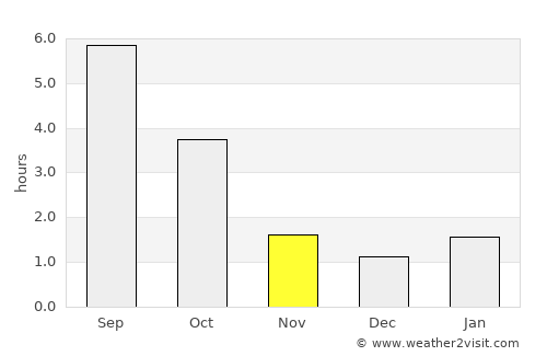 Shchuchin average rain in November