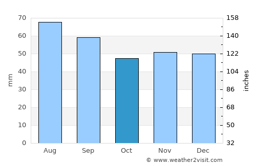 Shchuchin average rain in October