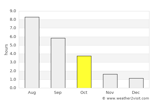 Shchuchin average rain in October