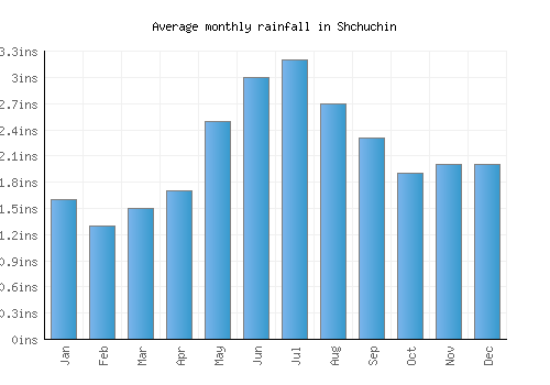 Shchuchin monthly rainfall chart (inches)