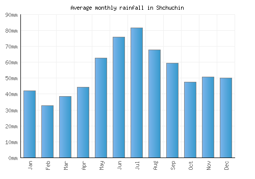 Shchuchin monthly rainfall chart (mm)
