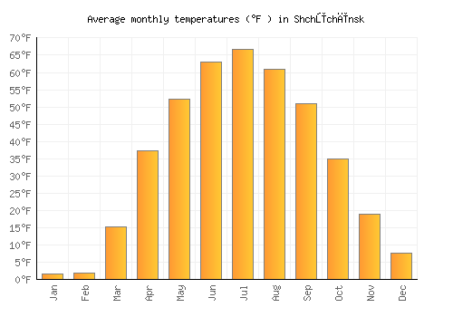 Shchūchīnsk average temperature chart (Fahrenheit)