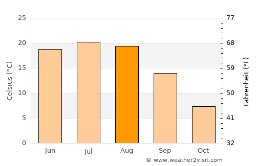 Shebekino average temperature in August