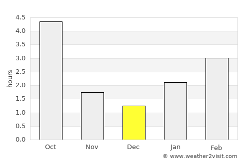 Shebekino average rain in December