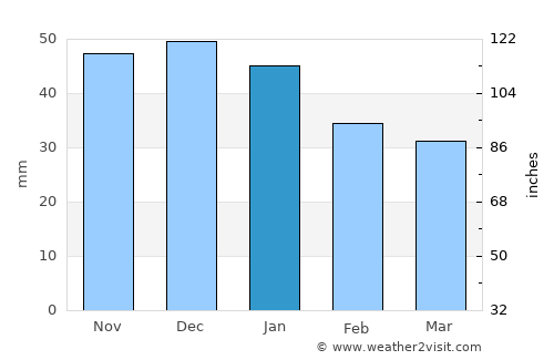 Shebekino average rain in January