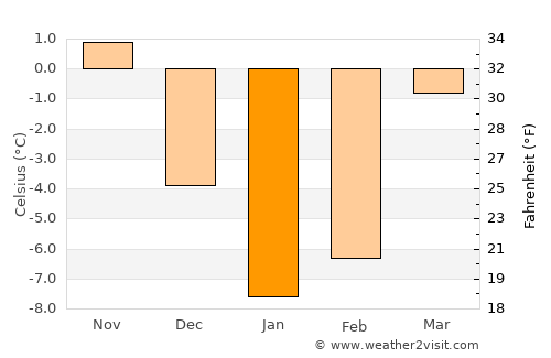 Shebekino average temperature in January