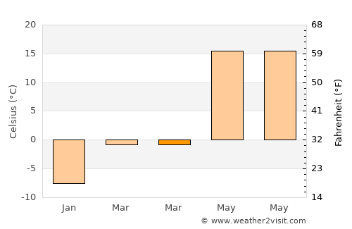 Shebekino average temperature in March