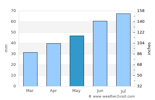 Shebekino average rain in May