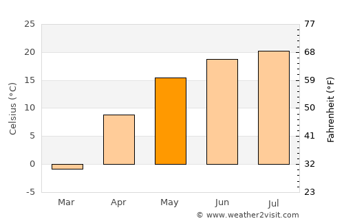 Shebekino average temperature in May