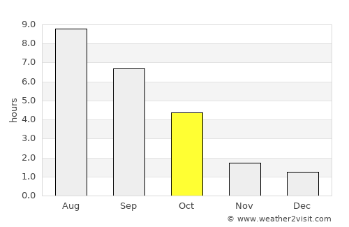 Shebekino average rain in October