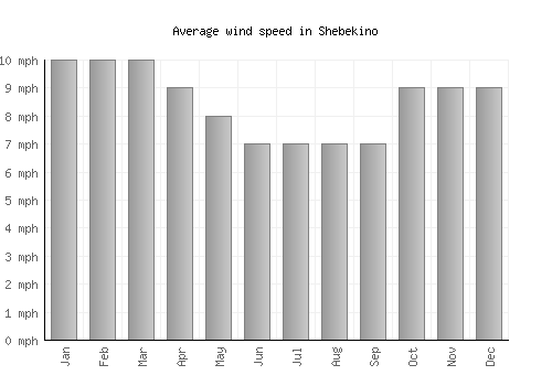 Shebekino average winspeed by month (mph)