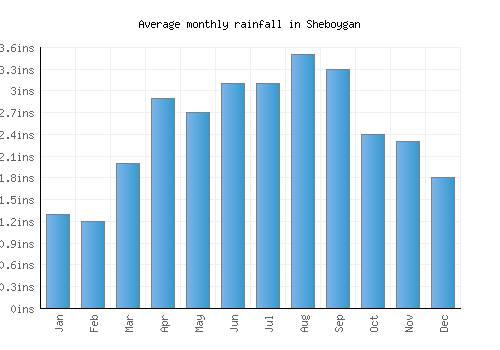 Sheboygan monthly rainfall chart (inches)