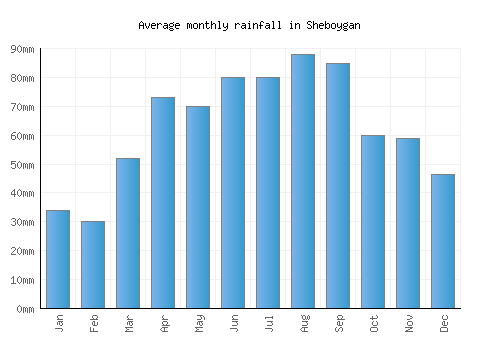 Sheboygan monthly rainfall chart (mm)