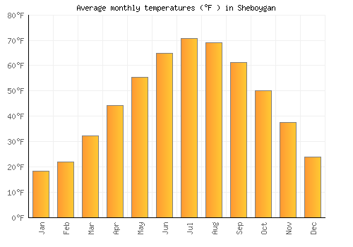Sheboygan average temperature chart (Fahrenheit)