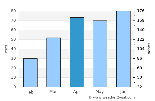 Sheboygan average rain in April
