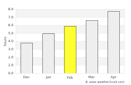 Sheboygan average rain in February