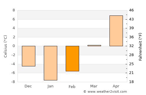 Sheboygan average temperature in February