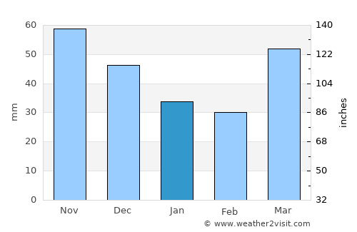 Sheboygan average rain in January
