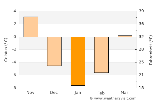 Sheboygan average temperature in January