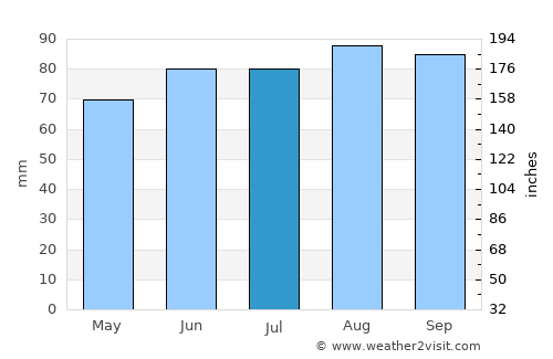 Sheboygan average rain in July