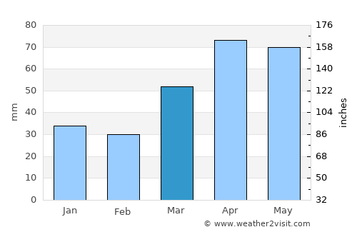 Sheboygan average rain in March