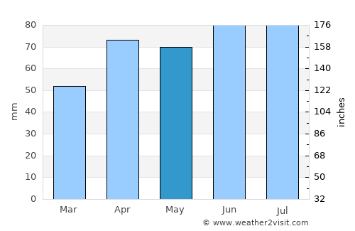 Sheboygan average rain in May