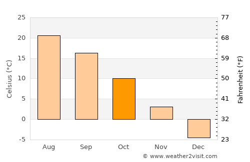 Sheboygan average temperature in October