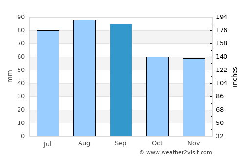 Sheboygan average rain in September
