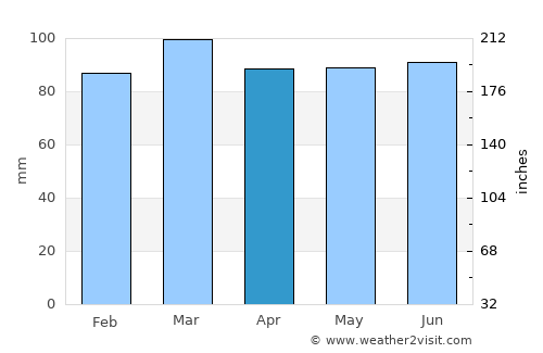 Shediac average rain in April