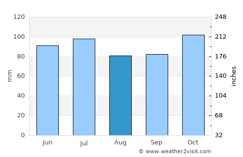 Shediac average rain in August