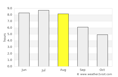 Shediac average rain in August