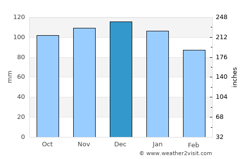 Shediac average rain in December