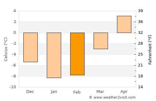 Shediac average temperature in February