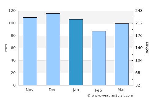 Shediac average rain in January