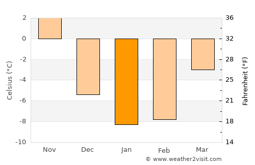 Shediac average temperature in January