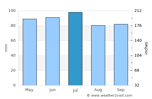 Shediac average rain in July