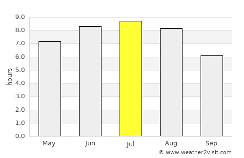 Shediac average rain in July