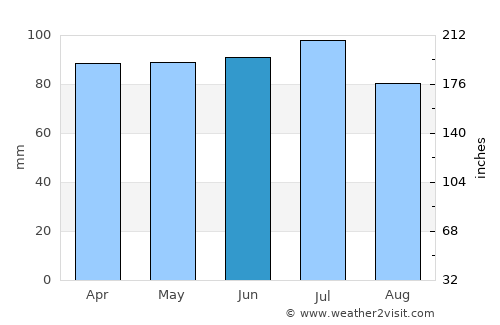 Shediac average rain in June