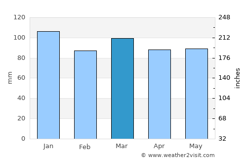Shediac average rain in March