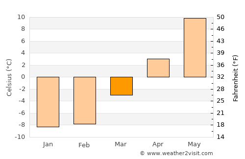 Shediac average temperature in March