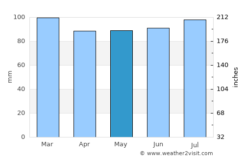 Shediac average rain in May