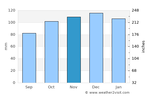 Shediac average rain in November