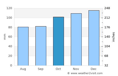 Shediac average rain in October