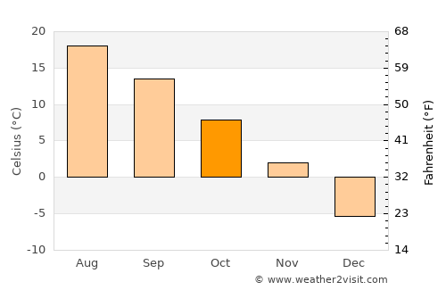 Shediac average temperature in October