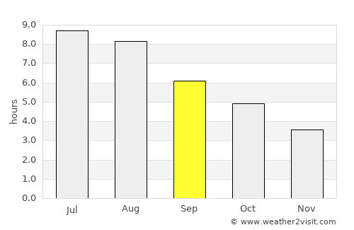 Shediac average rain in September