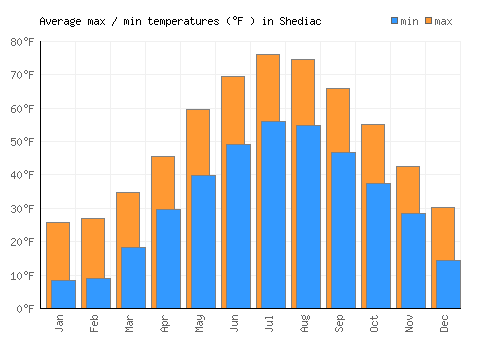 Shediac average minimum / maximum temperatures (Fahrenheit)