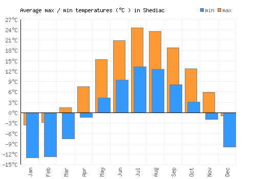 Shediac average minimum / maximum temperatures (Celsius)