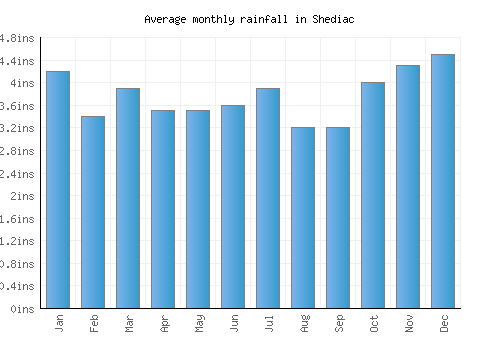 Shediac monthly rainfall chart (inches)